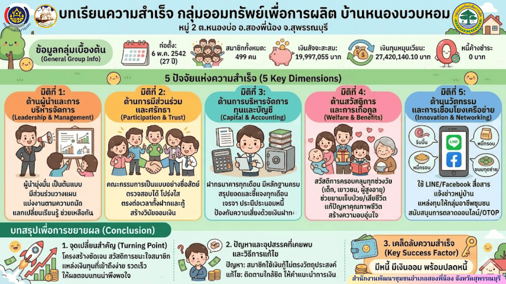 พช.อำเภอสองพี่น้อง ถอดบทเรียนความสำเร็จ 27 ปี แห่งความยั่งยืน กลุ่มออมทรัพย์เพื่อการผลิตบ้านหนองบวบหอม 💰✨